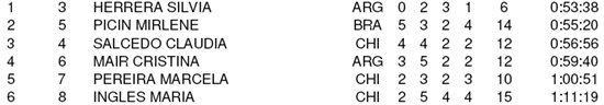 Биатлон. Чемпионат Южной Америки, август-2009