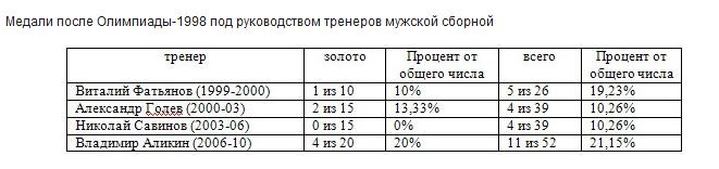 Биатлон. Медали мужской сборной