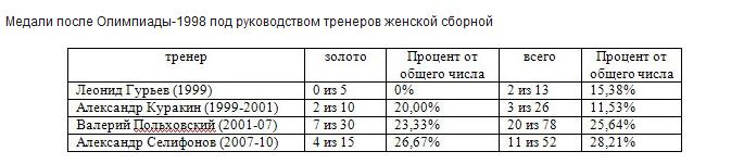 Биатлон. Медали мужской сборной