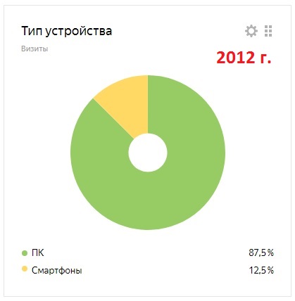 2012 год: доля смартфонов - 12,5 процентов. 
