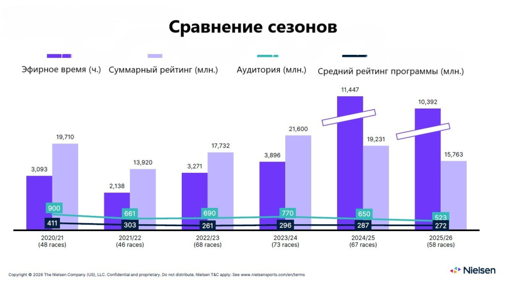 Динамика основных показателей телесмотрения Кубков мира в последних 6 сезонах