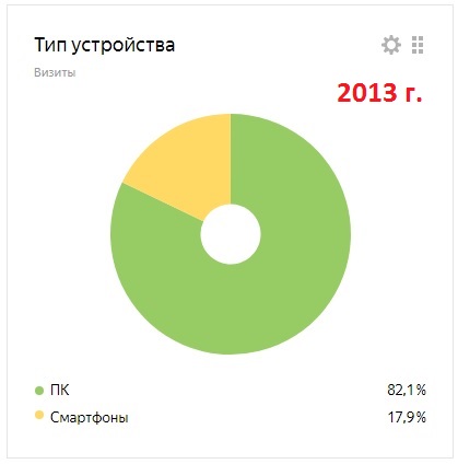 2013 год: смартфоны - 17,9 процента.