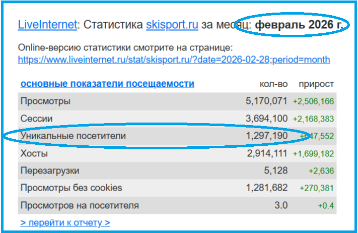  А LiveInternet.ru насчитал почти 1,3 млн. 