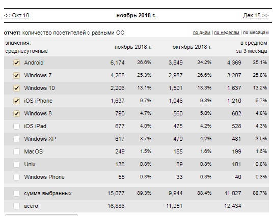 LiveInternet оценивает долю мобильных операционных систем (Android + IOS IPhone + IOS IPad + Windows Phone) в 50,6%.
