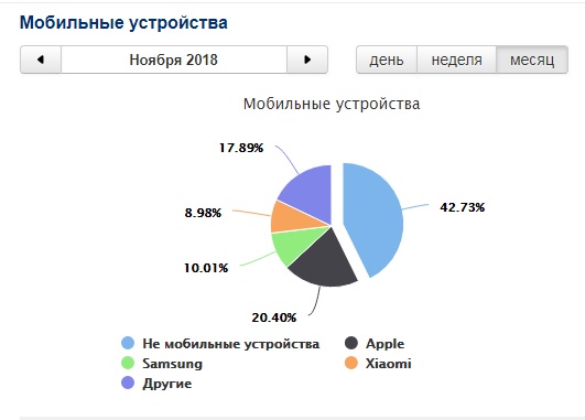 Как видите, mail.ru оценивает долю не мобильных устройств (то есть ноутбуков и ПК) ещё более пессимистично по сравнению с Яндекс-метрикой - в 42,73%. 