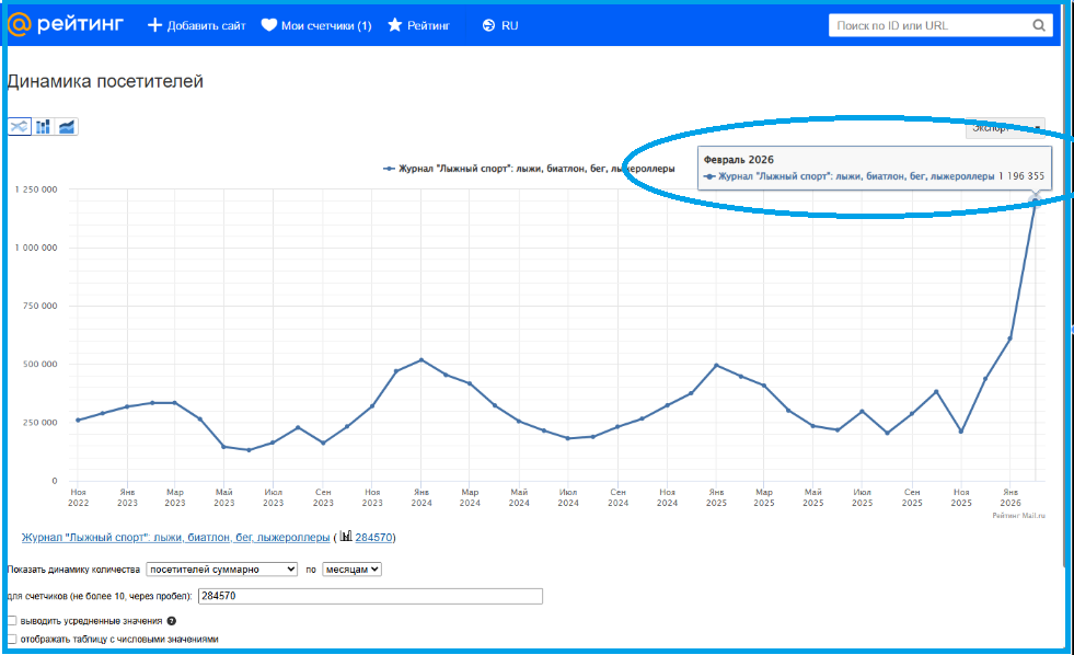 Mail.ru тоже насчитал нам 1,2 млн (без каких-то "копеек").
