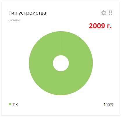 Яндекс-Метрика зафиксировала, что в 2009 году к нам на сайт люди заходили только с персональных компьютеров. 