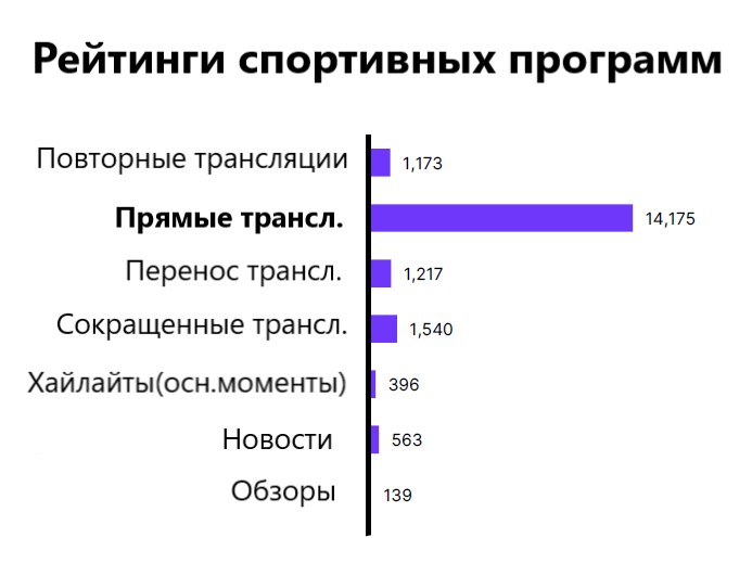 ТВ-рейтинги спортивных жанров