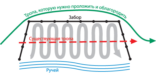 Это стандартная ситуация для московских, да и не только московских парков: лыжники выбирают склоны ручья или оврага и накручивают на них вверх-вниз петли лыжной трассы. При этом, как правило, по верхнему обрезу ручья, там, где крутая часть склона начинает выполаживаться, местные жители и просто гуляющие прокладывают тропу. Обычно эта тропа очень мощная, натоптанная, потому что через овраг прыгать-скакать никому неохота, и по берегу оврага тропа натаптывается сама собой. Мы даже врезали для наглядности в этот сугубо теоретический экиз схему реальной царицынской трассы, позаимствованной нами в фотогалереях skisport.ru — там как раз все петли трассы пересекает такая тропа. ///Как видите, при существующем положении вещей мест пересечения лыжников и жителей очень много. Как следствие, много поводов для недовольства, конфликтов, взаимной неприязни, абсолютно неизбежно возникающих в такой ситуации между лыжниками и пешеходами. Между тем, выход есть. Нужно всего лишь частично огородить лыжную трассу невысоким забором, который перенаправит поток гуляющих чуть в сторону, в обход лыжной трассы. Если при этом людей направить не в бурелом и грязь, а предложить им обустроенную, облагороженную тропу с песчаной отсыпкой, ступенями, урнами и лавочками, то конфликты удастся свести к минимуму или даже к нулю — люди ещё и спасибо скажут, а своих детей — приведут в лыжную секцию. фото: из фотогалереи skisport.ru и архива «Л.С.».