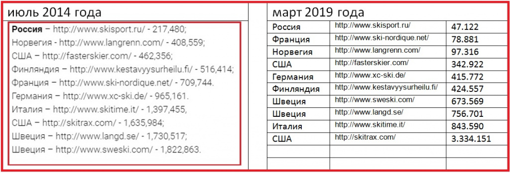 10. Слева - табличка с данными пятилетней давности. Справа - цифры за март 2019 года. Как видите, skisport.ru остаётся крупнейшим лыжным сайтом в мире по посещаемости. Цифры в правой колонке - это место во всемирном рейтинге сайтов. Например, Гугл в этом рейтинге - на первом месте, Яндекс - на 13-м, Коммерсант - на 2.737-м, а Скиспорт - на 47.122-м.