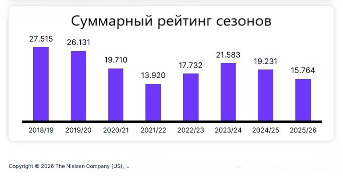 Суммарный рейтинг просмотров лыжных гонок за последние 8 сезонов