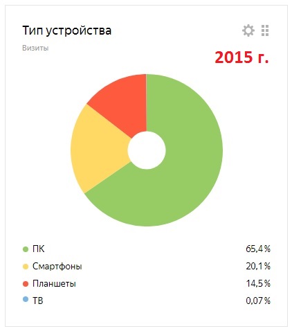 2015 год. Доля смартфонов - 20,1%, планшетов - 14,5%. Яндекс-метрика впервые вычленила такую категорию, как телевизионные читатели (те, кто заходит к нам на сайт, используя экраны телевизоров), но их доля ничтожно мала - 0,07%.