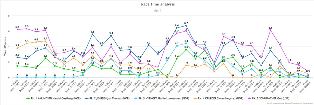 Тайминг гонки на промежуточных отметках