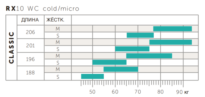Лыжи Classic RX10 WC cold/micro. Приведены диапазоны использования в зависимости от длины и жёсткости лыжи.
