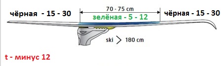 При морозе в минус 12 градусов на концы лыж положим холодную мазь минус 15 - минус 30, а под колодку (в средней части лыжи) - зелёную минус 5 - минус 12. 