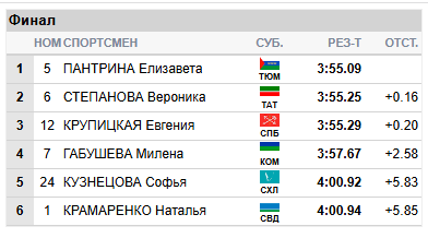 Результаты финального забега у женщин.