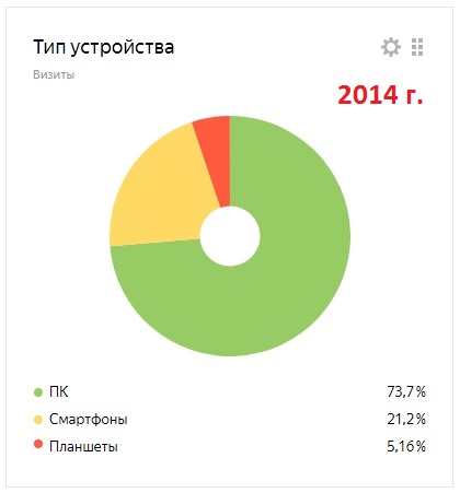 2014 год: доля смартфонов - 21,2 процента. В 2014 году Яндекс-метрика впервые выделила наших "планшетных" читателей в отдельную категорию, и их доля составила 5,16%.