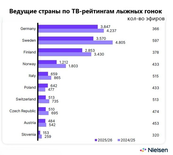 Ведущие страны в показе лыжных гонок
