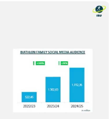 Аудитория соцсетей Биатлона за последние три года