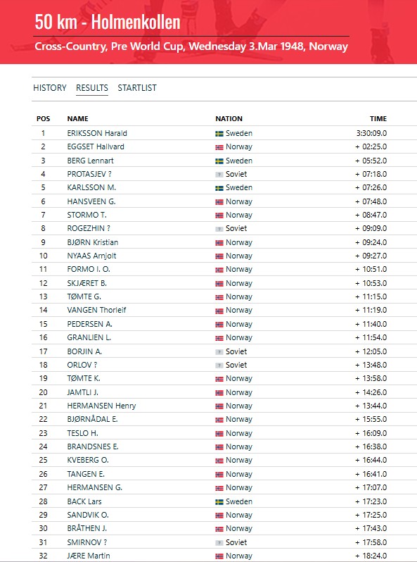 Результаты гонки 50 км на Холменколленских Играх 1948 г.