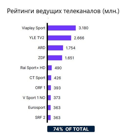 Суммарные рейтинги основных вещателей лыжных гонок