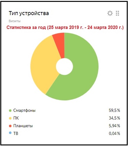 Согласно данным Яндекс-метрики за период с 25 марта 2019 года по 24 марта 2020 года (то есть за год) доля наших "смартфонных" читателей увеличилась почти до 60%.