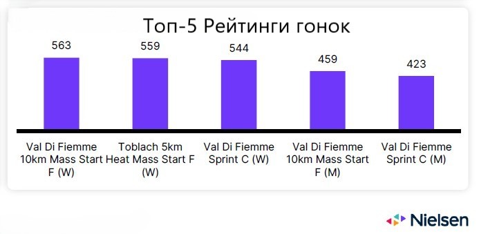 Гонки, собравшие наибольшую суммарную телеаудиторию
